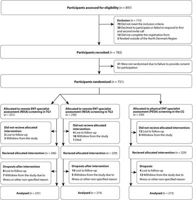 Digital vs. physical ear-nose-and-throat specialist assessment screening for complicated hearing loss and serious ear disorders in hearing-impaired adults prior to hearing aid treatment: a randomized controlled trial